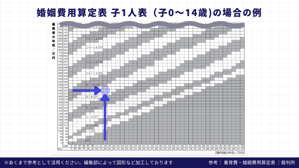 婚姻費用算定表 子1人表（子0～14歳)の場合の例