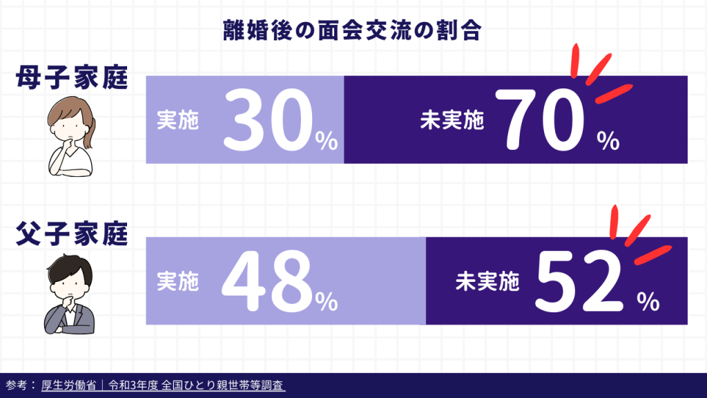 離婚後の面会交流の割合