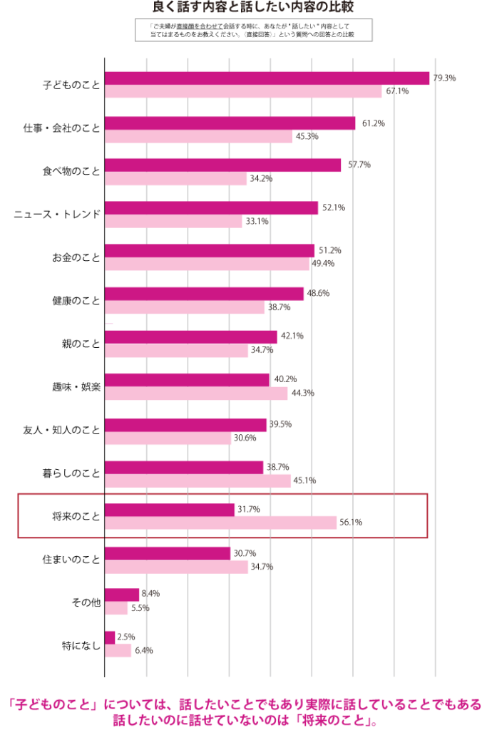 夫婦で良く話す内容と話したい内容の比較