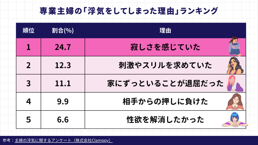 専業主婦の「浮気をしてしまった理由」ランキング