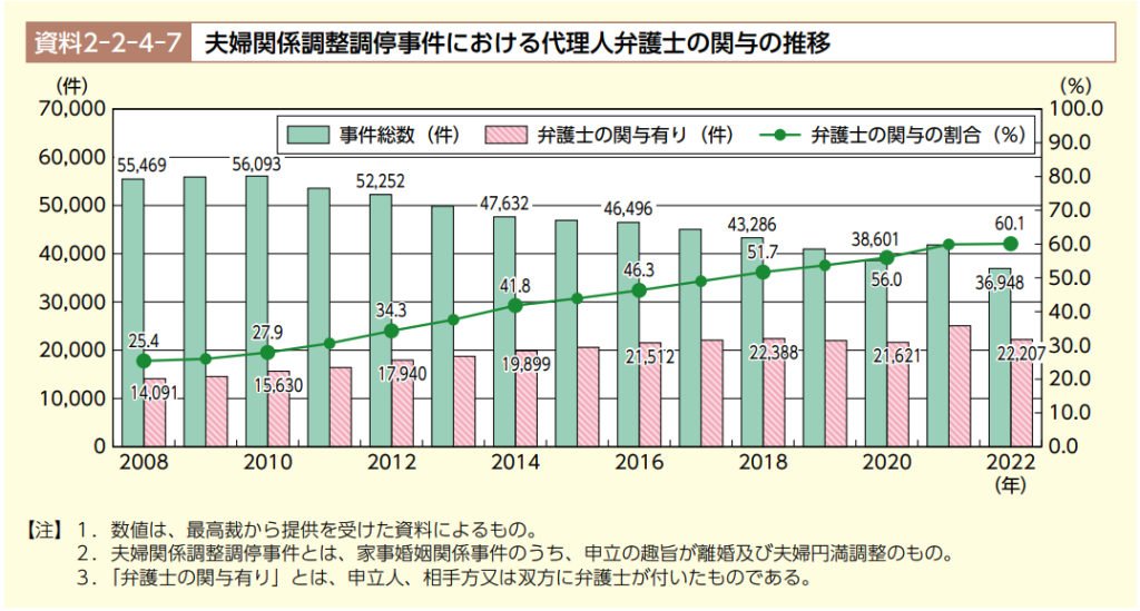 夫婦関係調整調停事件における代理人弁護士の関与状況｜日本弁護士連合会