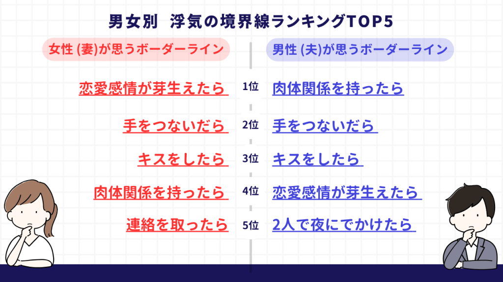 男女別  浮気の境界線ランキングTOP5