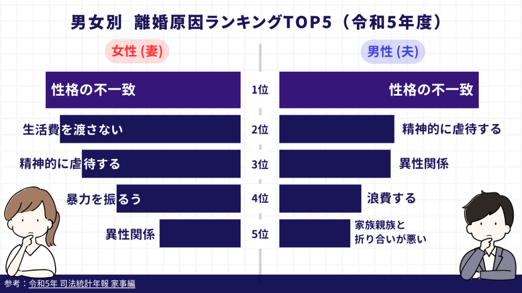 男女別  離婚原因ランキングTOP5（令和5年度）